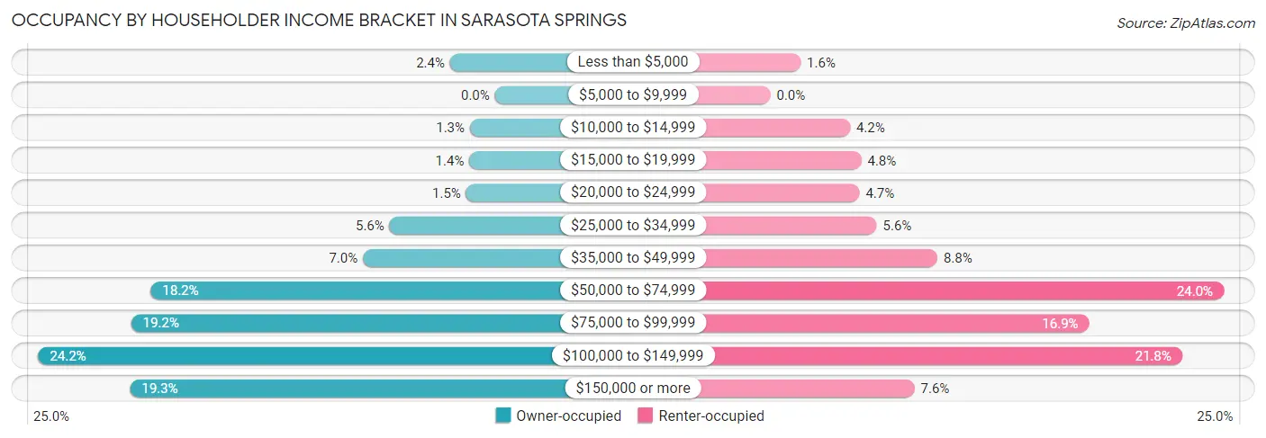 Occupancy by Householder Income Bracket in Sarasota Springs