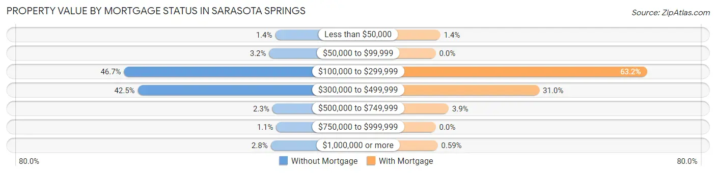 Property Value by Mortgage Status in Sarasota Springs
