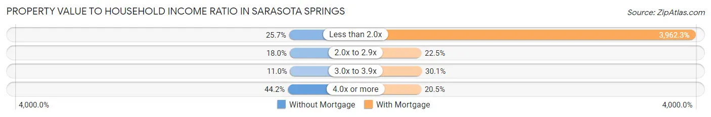 Property Value to Household Income Ratio in Sarasota Springs