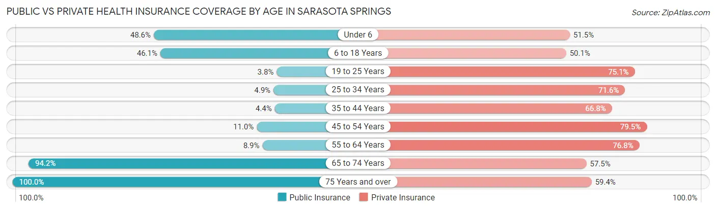 Public vs Private Health Insurance Coverage by Age in Sarasota Springs
