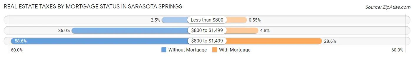 Real Estate Taxes by Mortgage Status in Sarasota Springs