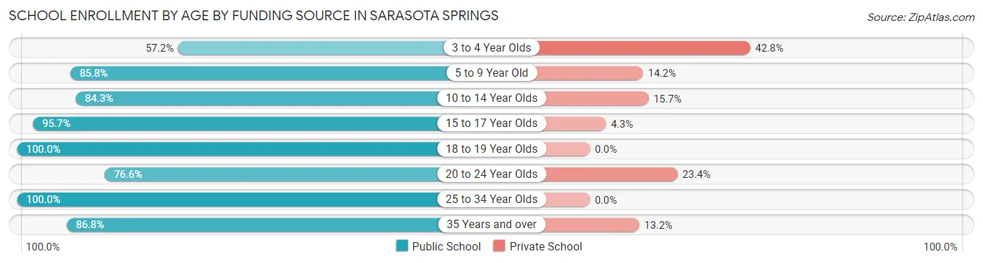School Enrollment by Age by Funding Source in Sarasota Springs