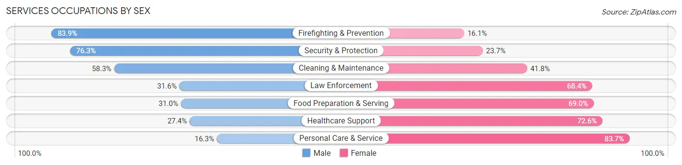 Services Occupations by Sex in Sarasota Springs