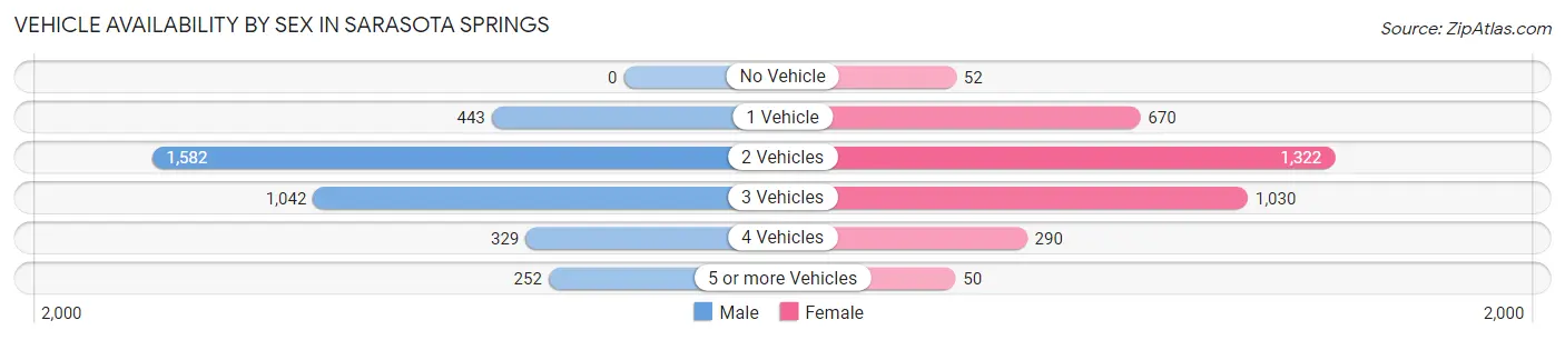 Vehicle Availability by Sex in Sarasota Springs