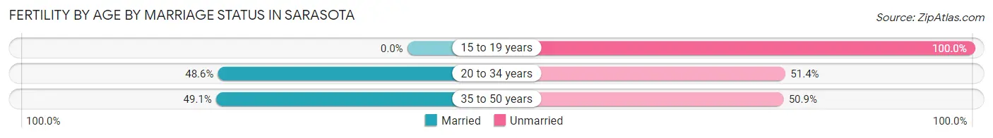 Female Fertility by Age by Marriage Status in Sarasota