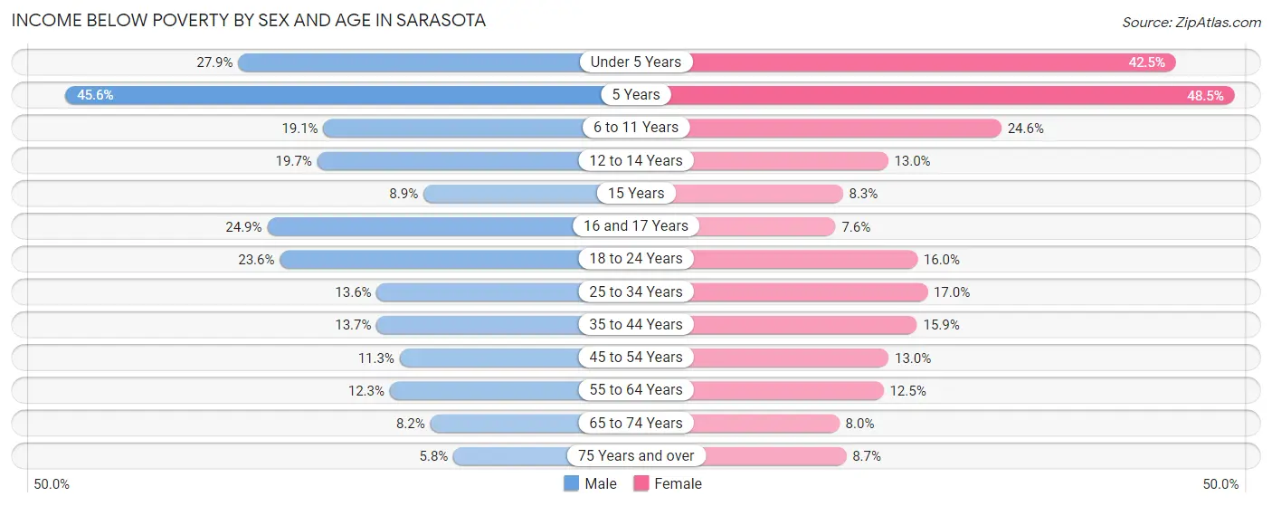 Income Below Poverty by Sex and Age in Sarasota