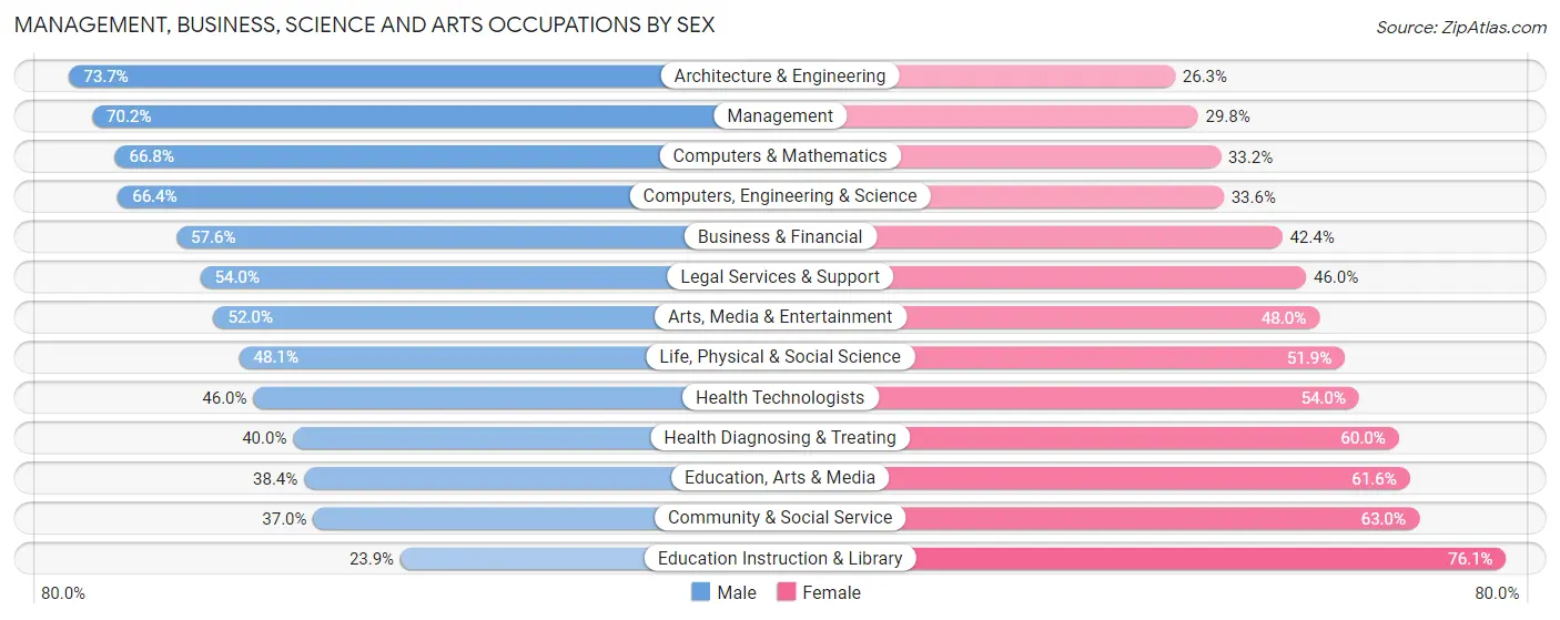 Management, Business, Science and Arts Occupations by Sex in Sarasota