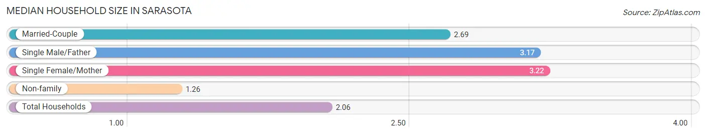 Median Household Size in Sarasota