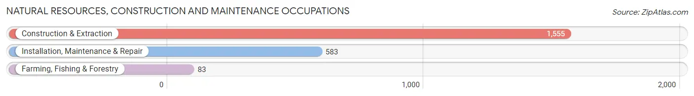 Natural Resources, Construction and Maintenance Occupations in Sarasota