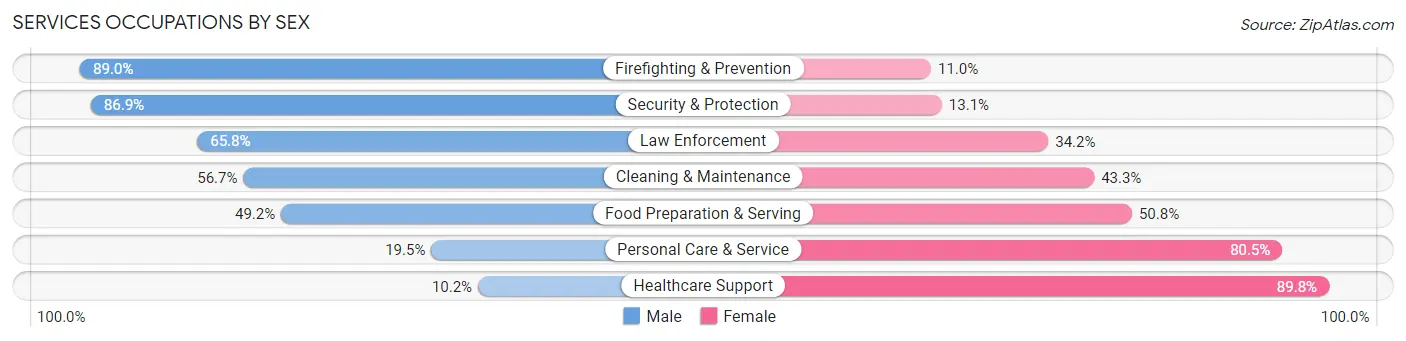 Services Occupations by Sex in Sarasota
