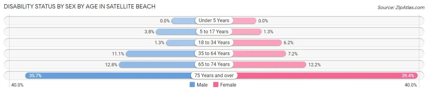 Disability Status by Sex by Age in Satellite Beach