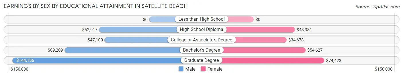 Earnings by Sex by Educational Attainment in Satellite Beach