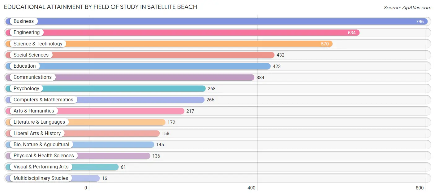 Educational Attainment by Field of Study in Satellite Beach