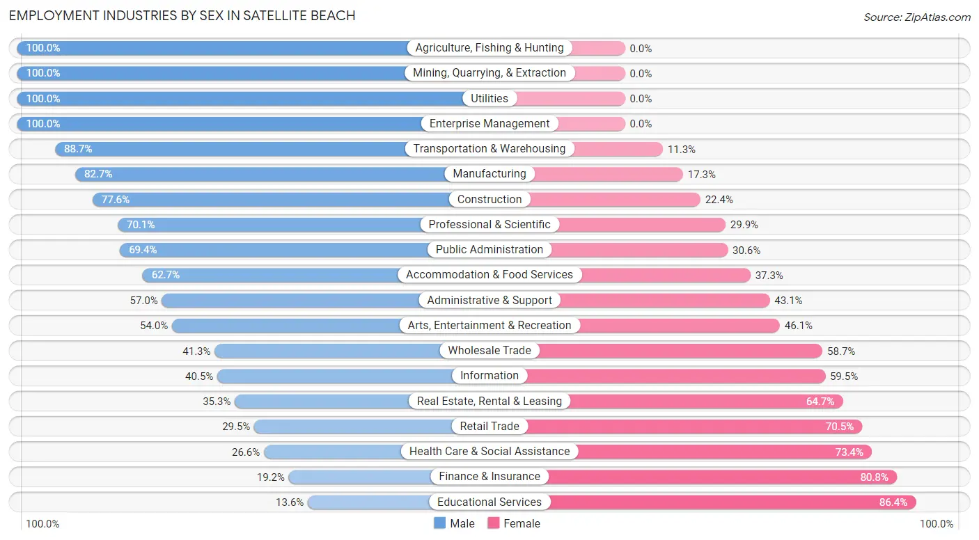Employment Industries by Sex in Satellite Beach