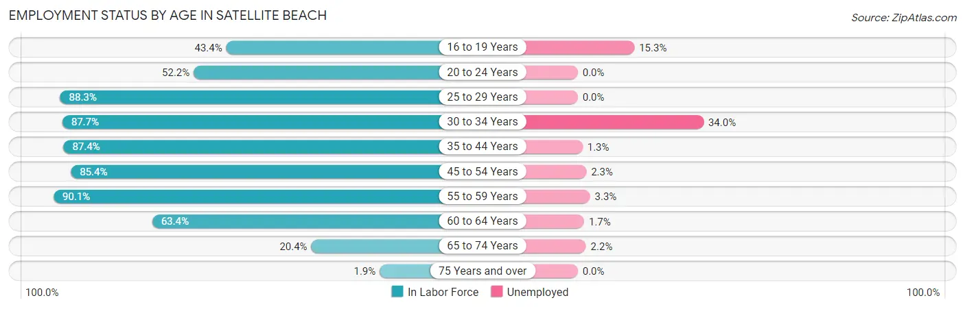 Employment Status by Age in Satellite Beach
