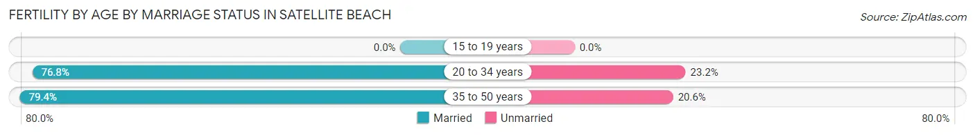 Female Fertility by Age by Marriage Status in Satellite Beach