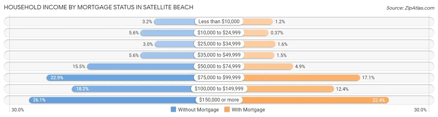 Household Income by Mortgage Status in Satellite Beach