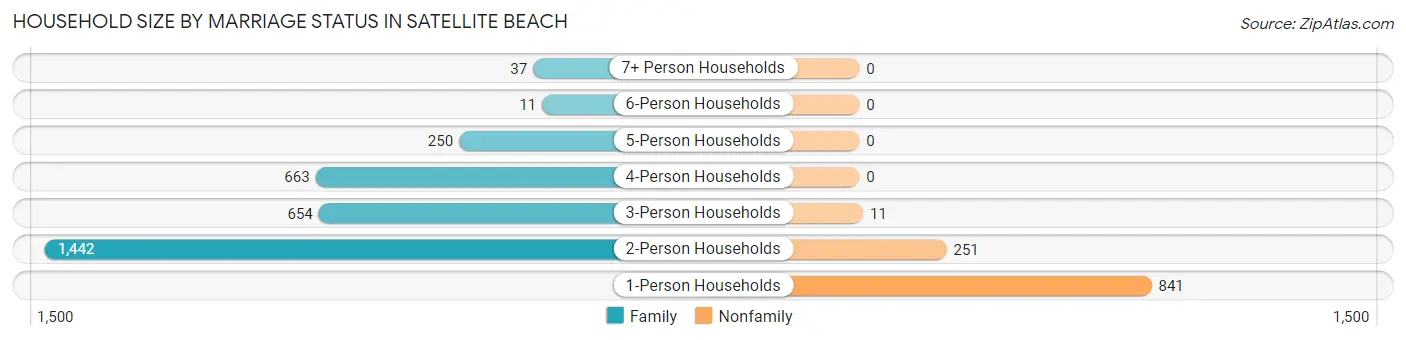 Household Size by Marriage Status in Satellite Beach