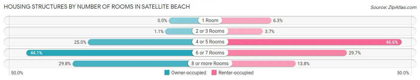 Housing Structures by Number of Rooms in Satellite Beach