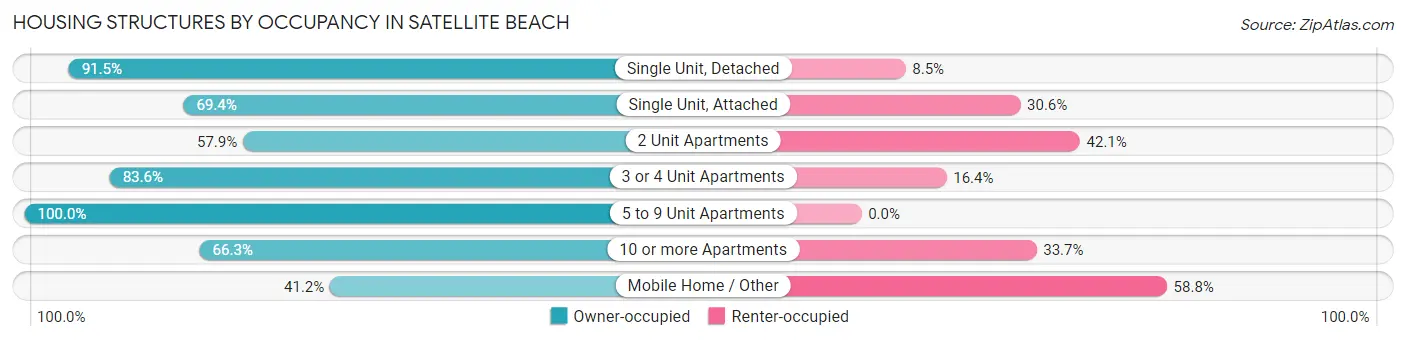 Housing Structures by Occupancy in Satellite Beach