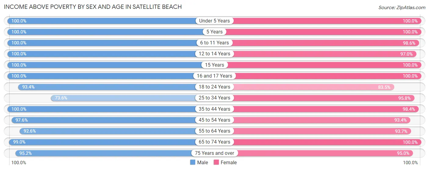 Income Above Poverty by Sex and Age in Satellite Beach
