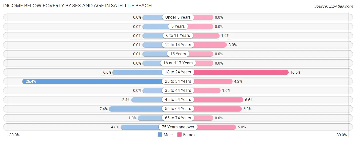 Income Below Poverty by Sex and Age in Satellite Beach