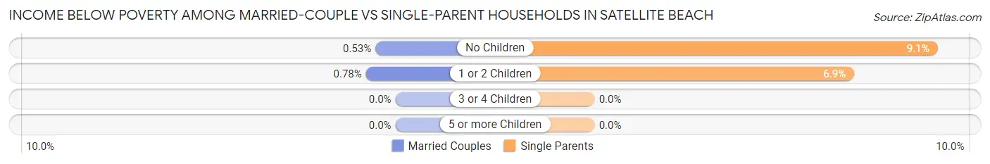 Income Below Poverty Among Married-Couple vs Single-Parent Households in Satellite Beach