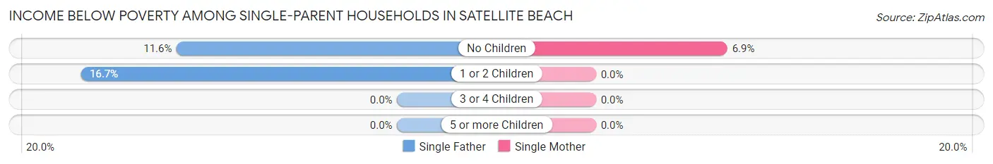 Income Below Poverty Among Single-Parent Households in Satellite Beach