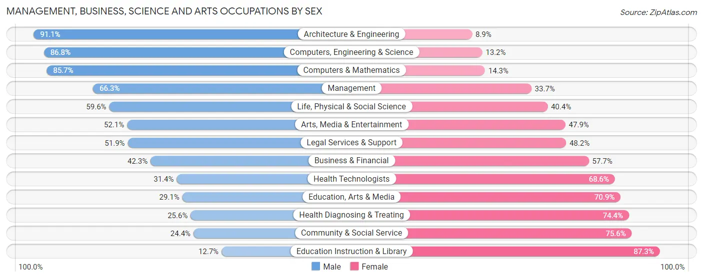 Management, Business, Science and Arts Occupations by Sex in Satellite Beach