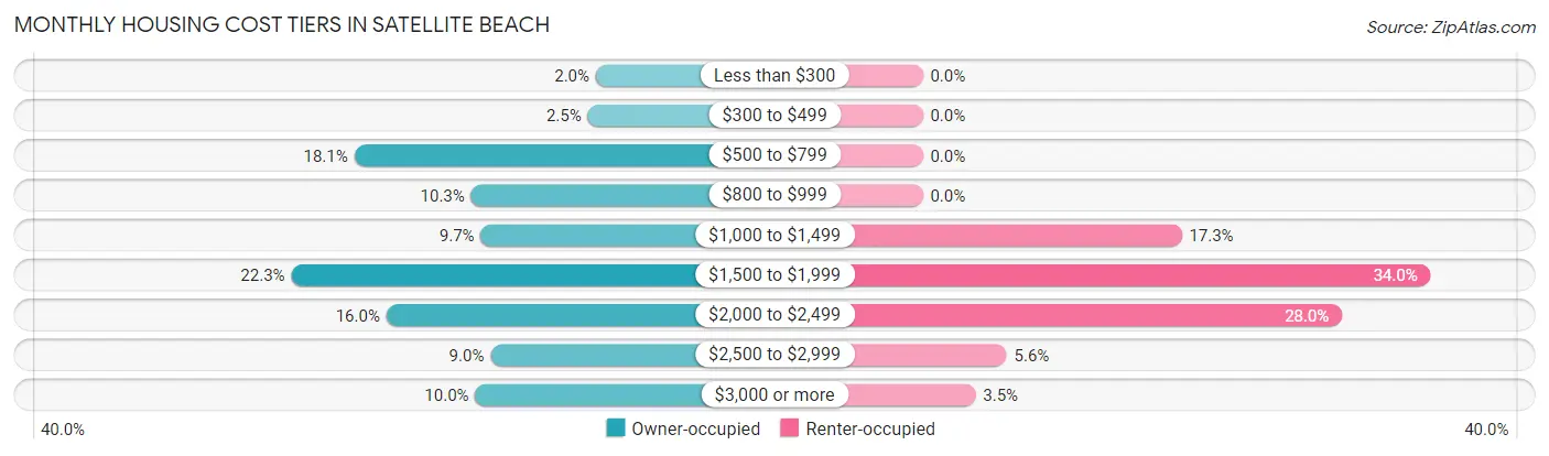Monthly Housing Cost Tiers in Satellite Beach