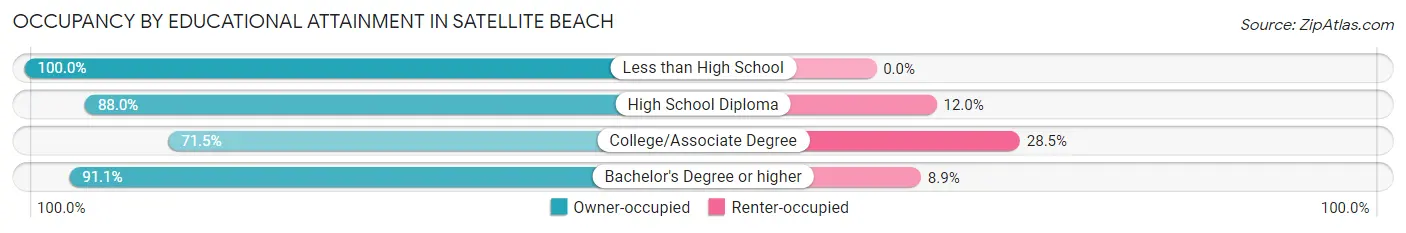 Occupancy by Educational Attainment in Satellite Beach