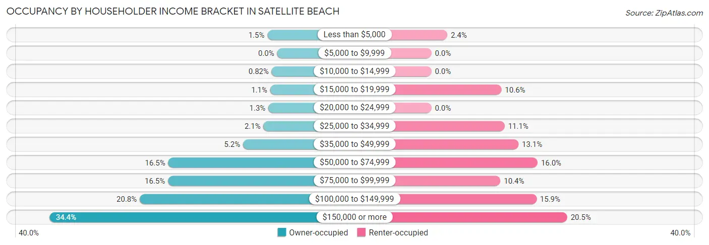 Occupancy by Householder Income Bracket in Satellite Beach