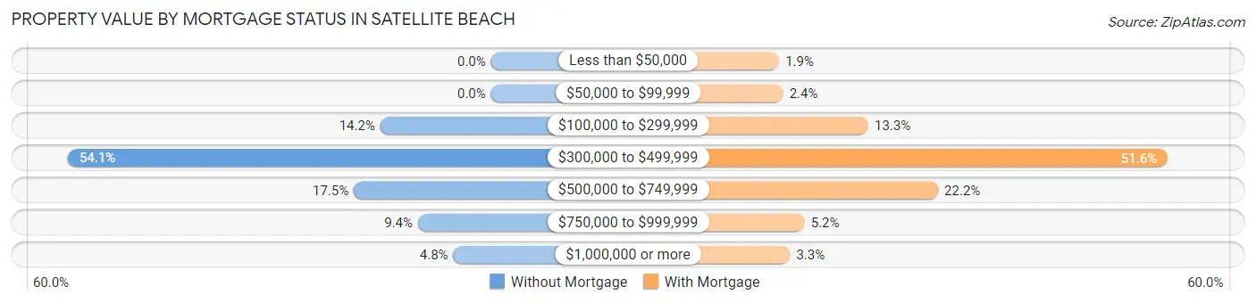 Property Value by Mortgage Status in Satellite Beach