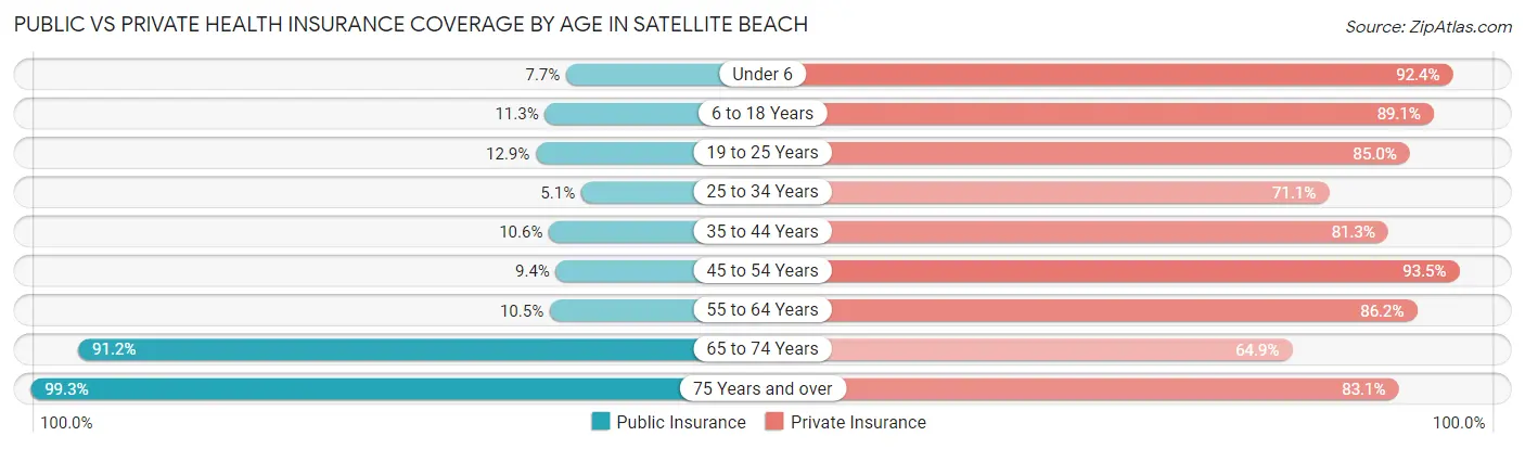 Public vs Private Health Insurance Coverage by Age in Satellite Beach