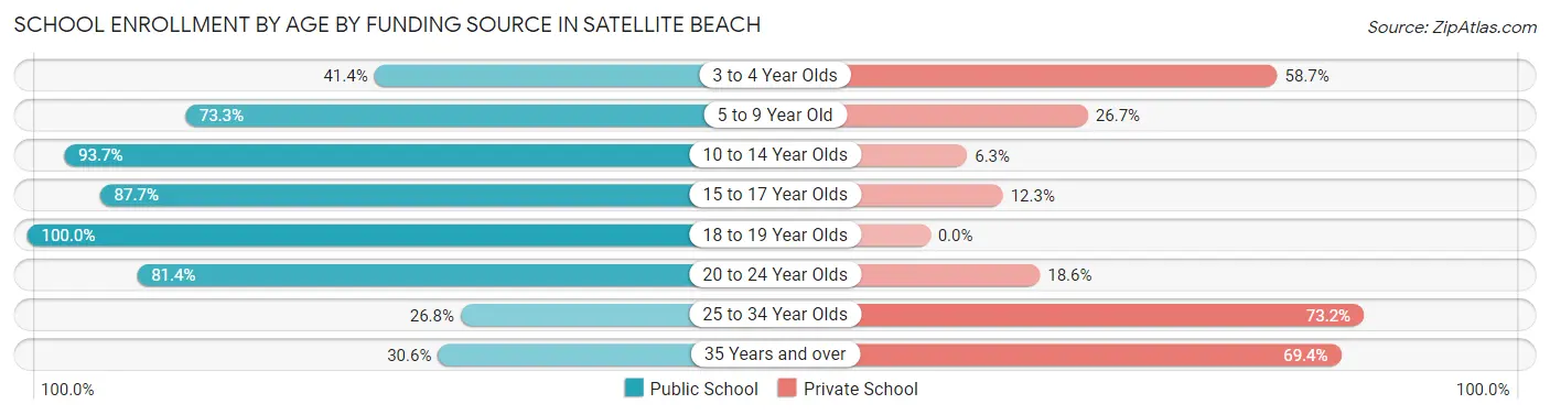 School Enrollment by Age by Funding Source in Satellite Beach