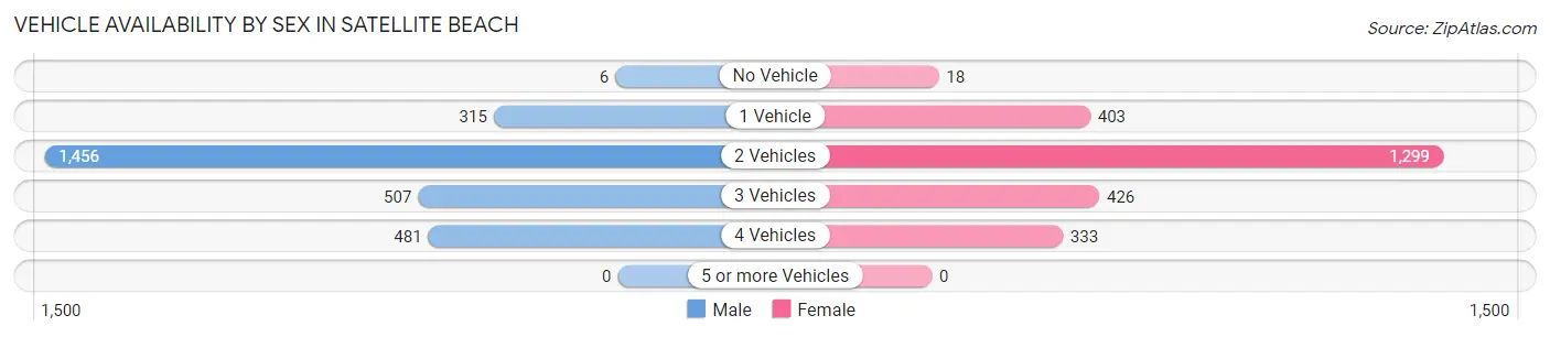 Vehicle Availability by Sex in Satellite Beach