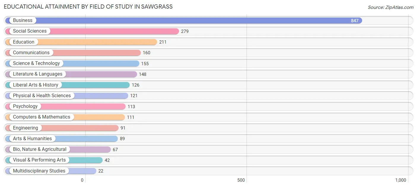 Educational Attainment by Field of Study in Sawgrass