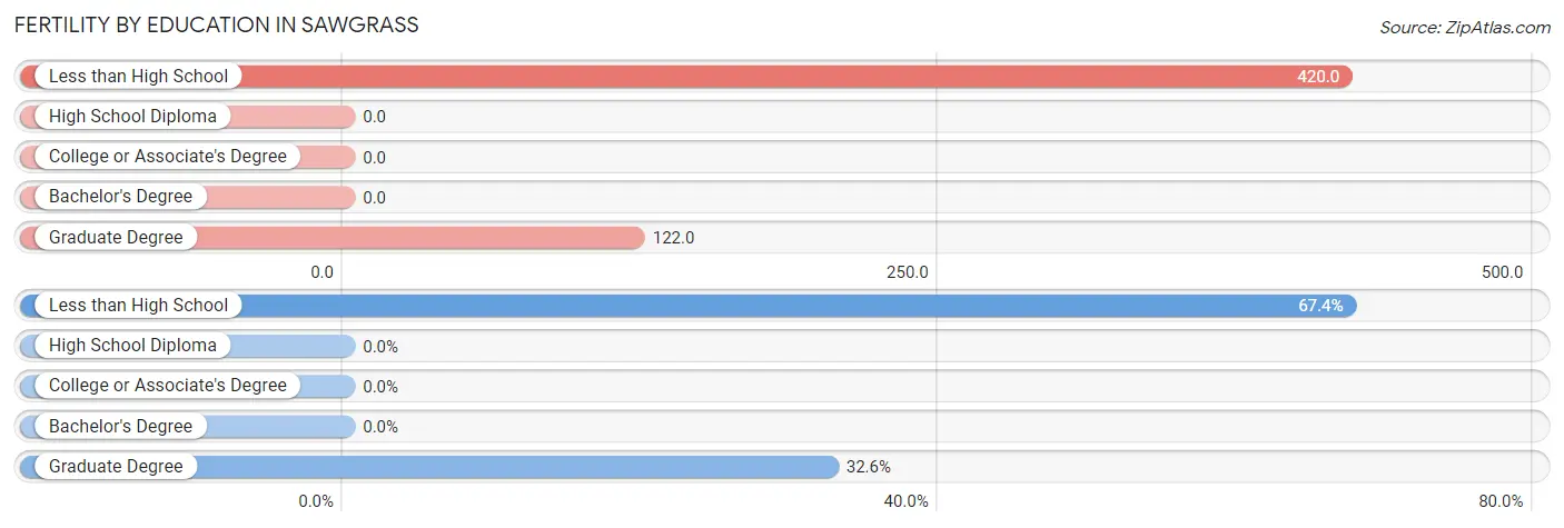 Female Fertility by Education Attainment in Sawgrass