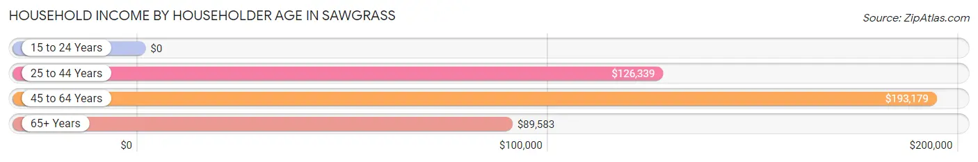 Household Income by Householder Age in Sawgrass