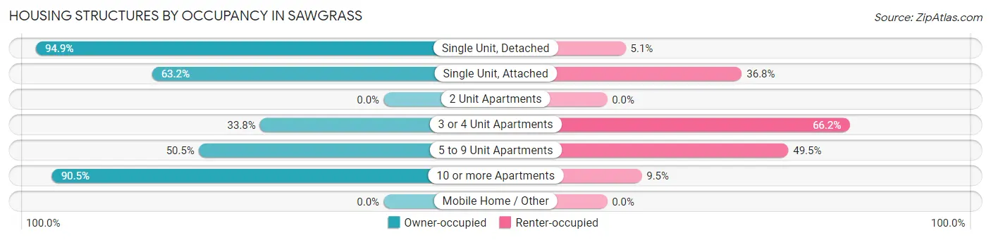 Housing Structures by Occupancy in Sawgrass