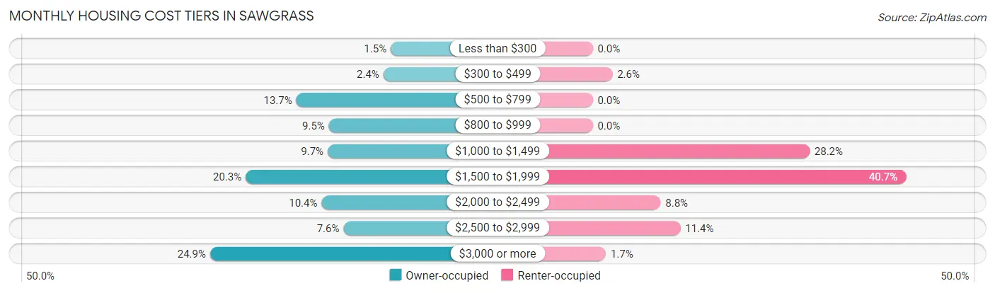 Monthly Housing Cost Tiers in Sawgrass