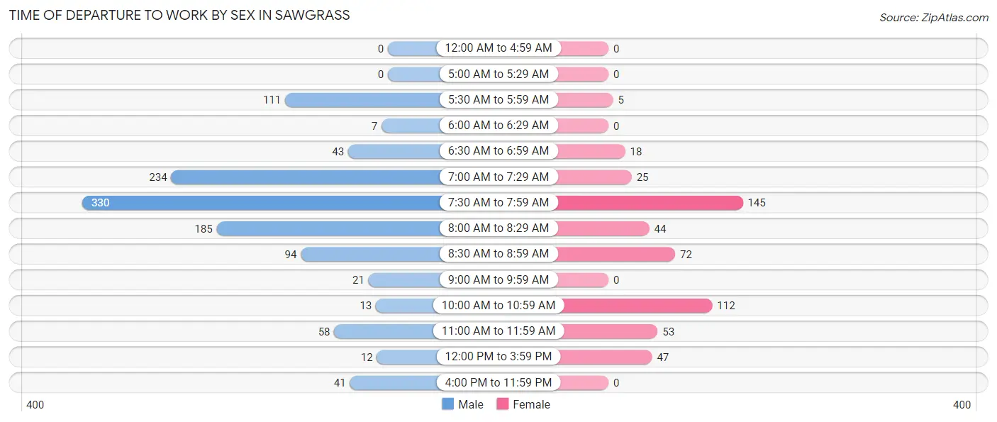 Time of Departure to Work by Sex in Sawgrass