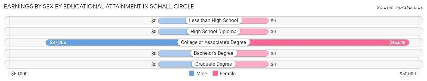 Earnings by Sex by Educational Attainment in Schall Circle