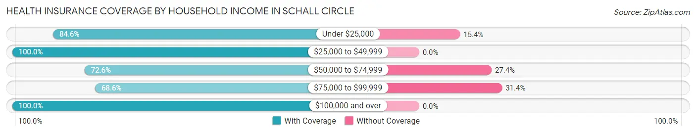 Health Insurance Coverage by Household Income in Schall Circle