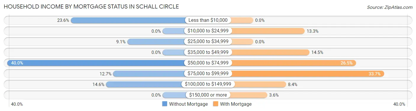 Household Income by Mortgage Status in Schall Circle