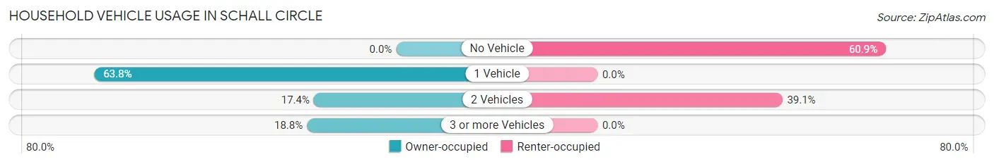 Household Vehicle Usage in Schall Circle