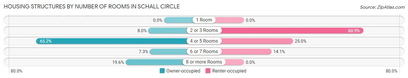 Housing Structures by Number of Rooms in Schall Circle