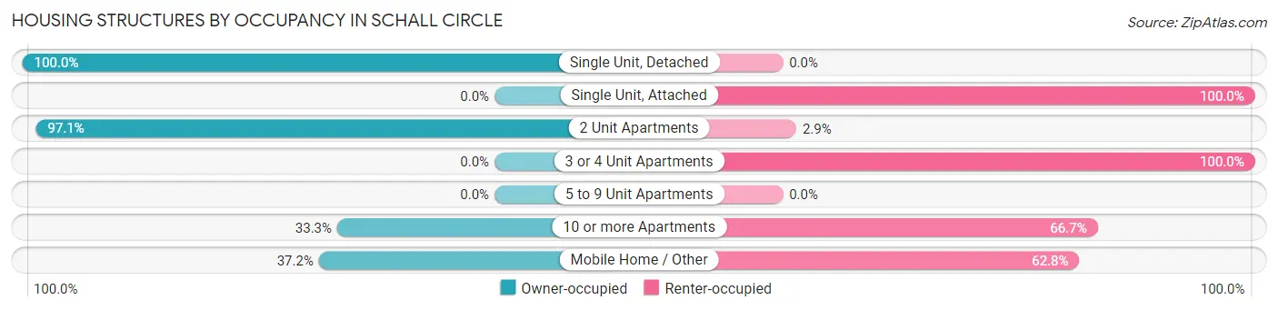 Housing Structures by Occupancy in Schall Circle