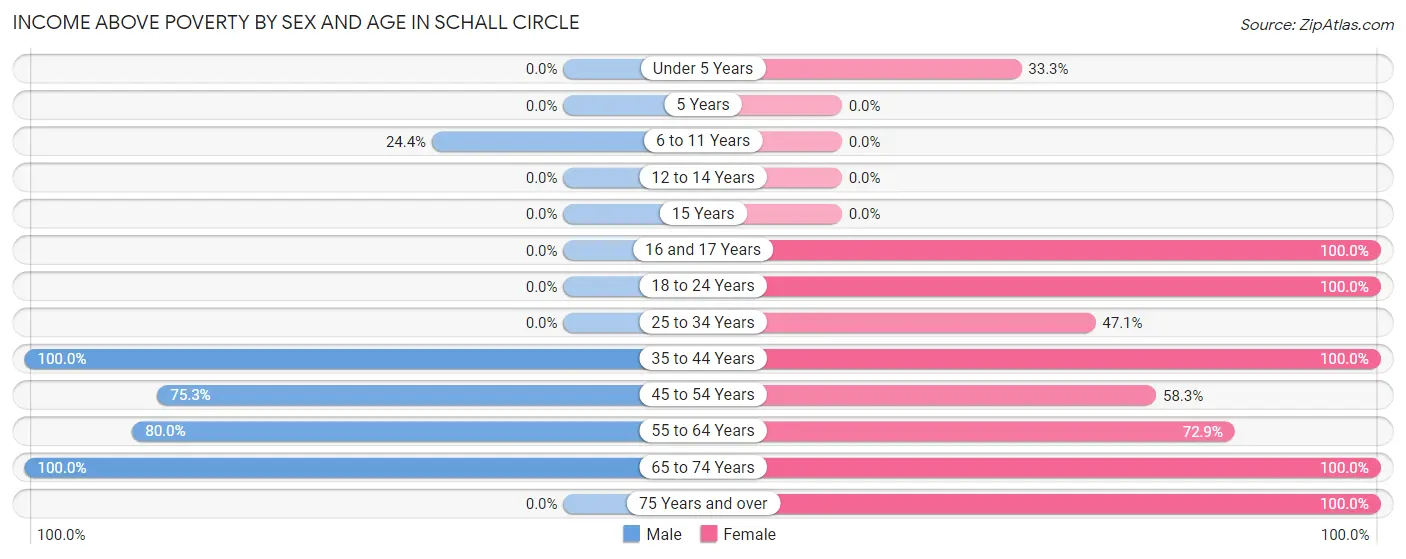 Income Above Poverty by Sex and Age in Schall Circle