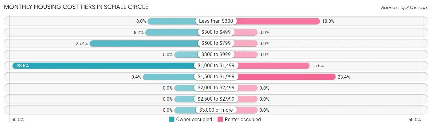 Monthly Housing Cost Tiers in Schall Circle